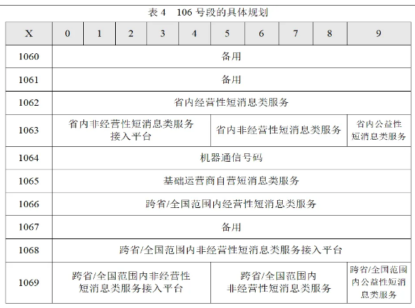 106码号分类 106码号分类