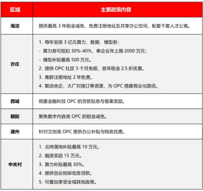 北京OPC政策参考 北京OPC政策参考