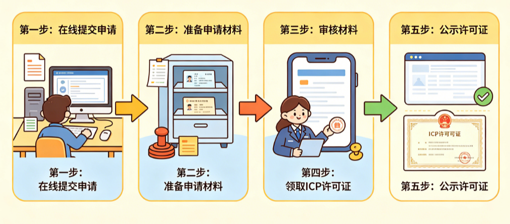 ICP许可证办理流程 ICP许可证办理流程